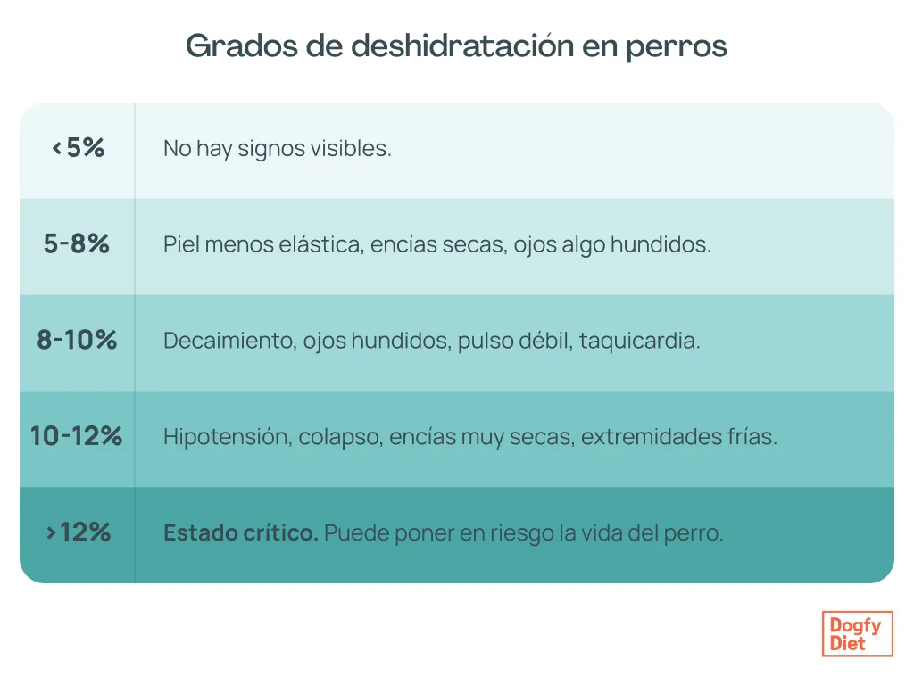 Tabla de porcentajes de deshidratación en perros
